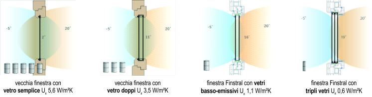 Finstral - Sostituzione infissi senza opere murarie NOVITÀ Progettisti 