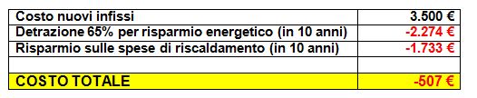 Cambiare le finestre conviene. Scopri il perchè! Guide e consigli 